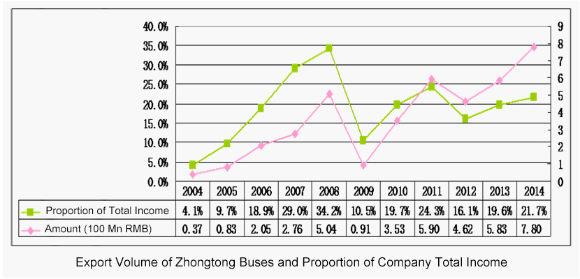 Zhongtong 12 Years Overseas Development