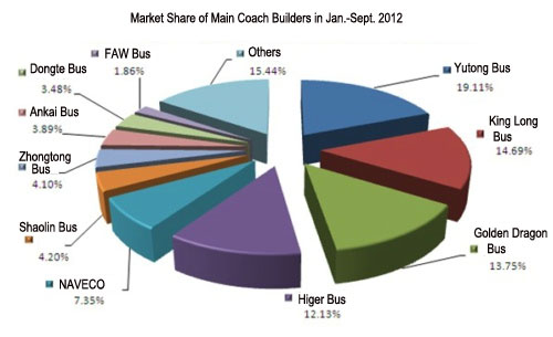 Market Share of Main Coach Builders  in Jan.-Sept. 2012