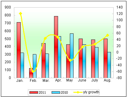 Sales Chart of New Energy Buses by months