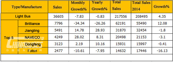 China Produced 54,212 Buses in June 